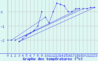 Courbe de tempratures pour Paganella