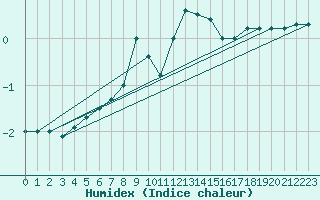Courbe de l'humidex pour Paganella