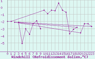 Courbe du refroidissement olien pour Monte Rosa
