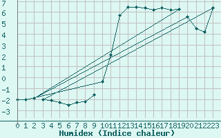 Courbe de l'humidex pour Elm