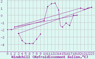 Courbe du refroidissement olien pour Wittering