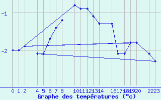 Courbe de tempratures pour Port Aine