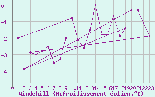 Courbe du refroidissement olien pour Sletterhage 