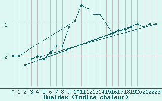 Courbe de l'humidex pour Usti Nad Labem