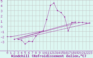 Courbe du refroidissement olien pour Vicosoprano