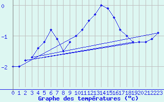 Courbe de tempratures pour Belfort-Dorans (90)
