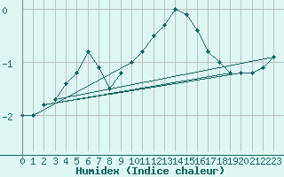 Courbe de l'humidex pour Belfort-Dorans (90)