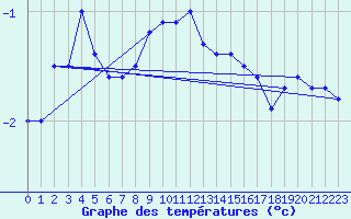 Courbe de tempratures pour Kasprowy Wierch