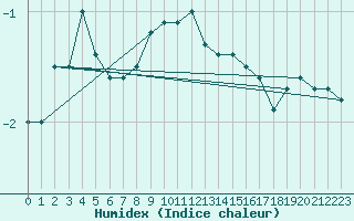 Courbe de l'humidex pour Kasprowy Wierch