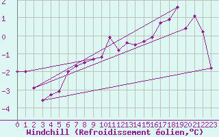 Courbe du refroidissement olien pour Carlsfeld