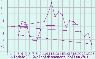 Courbe du refroidissement olien pour Saalbach