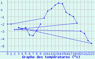 Courbe de tempratures pour Bergn / Latsch