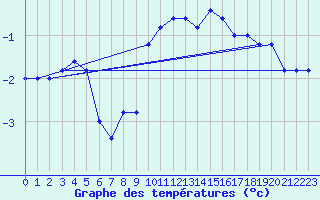 Courbe de tempratures pour Monte Cimone