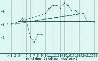 Courbe de l'humidex pour Monte Cimone