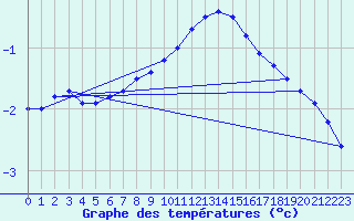 Courbe de tempratures pour Kahler Asten