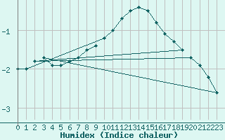 Courbe de l'humidex pour Kahler Asten