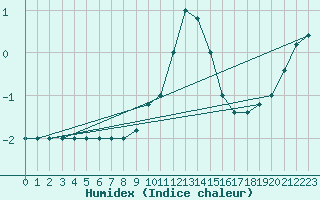 Courbe de l'humidex pour Monte Scuro