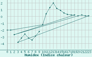 Courbe de l'humidex pour Chamonix-Mont-Blanc (74)