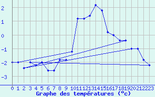 Courbe de tempratures pour Passo Rolle