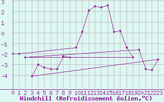 Courbe du refroidissement olien pour Saint Wolfgang