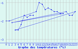 Courbe de tempratures pour Fichtelberg