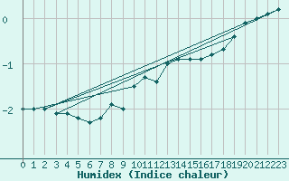 Courbe de l'humidex pour Gelbelsee