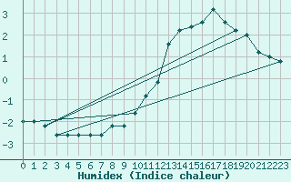 Courbe de l'humidex pour Pian Rosa (It)