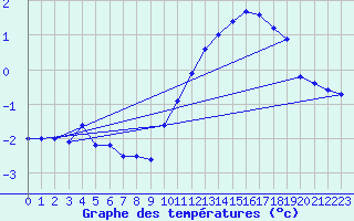 Courbe de tempratures pour Cap Gris-Nez (62)