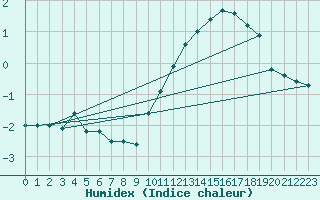 Courbe de l'humidex pour Cap Gris-Nez (62)