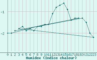 Courbe de l'humidex pour Hoernli