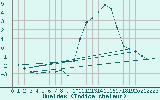 Courbe de l'humidex pour Plussin (42)