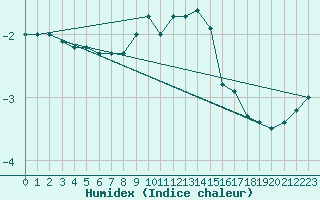 Courbe de l'humidex pour Tholey