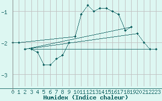 Courbe de l'humidex pour Aadorf / Tnikon
