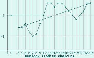 Courbe de l'humidex pour Paganella