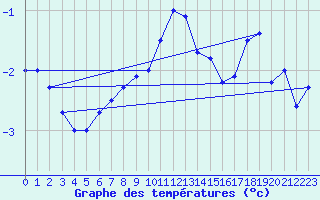 Courbe de tempratures pour Skamdal