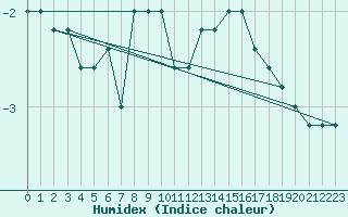 Courbe de l'humidex pour Monte Scuro