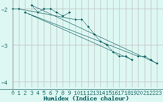 Courbe de l'humidex pour Kajaani Petaisenniska