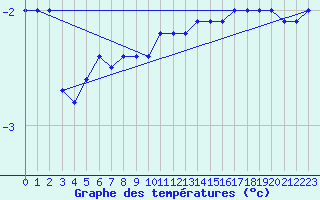 Courbe de tempratures pour Neuhaus A. R.