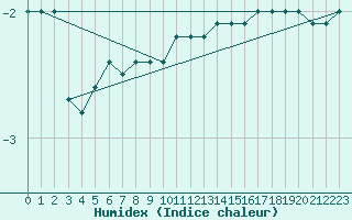 Courbe de l'humidex pour Neuhaus A. R.