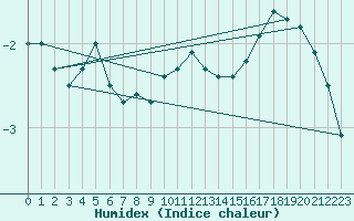 Courbe de l'humidex pour Spa - La Sauvenire (Be)