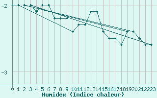 Courbe de l'humidex pour Luechow