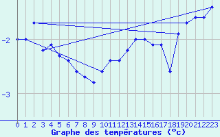 Courbe de tempratures pour Strasbourg (67)