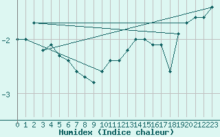 Courbe de l'humidex pour Strasbourg (67)