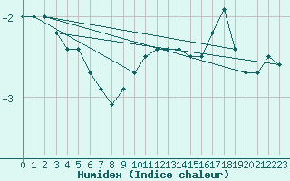 Courbe de l'humidex pour Chieming