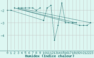 Courbe de l'humidex pour Pian Rosa (It)