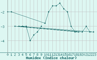 Courbe de l'humidex pour Monte Scuro