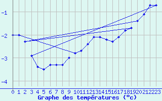 Courbe de tempratures pour Manston (UK)