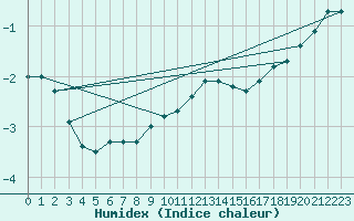 Courbe de l'humidex pour Manston (UK)