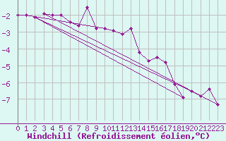 Courbe du refroidissement olien pour Kalwang
