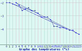 Courbe de tempratures pour Toholampi Laitala